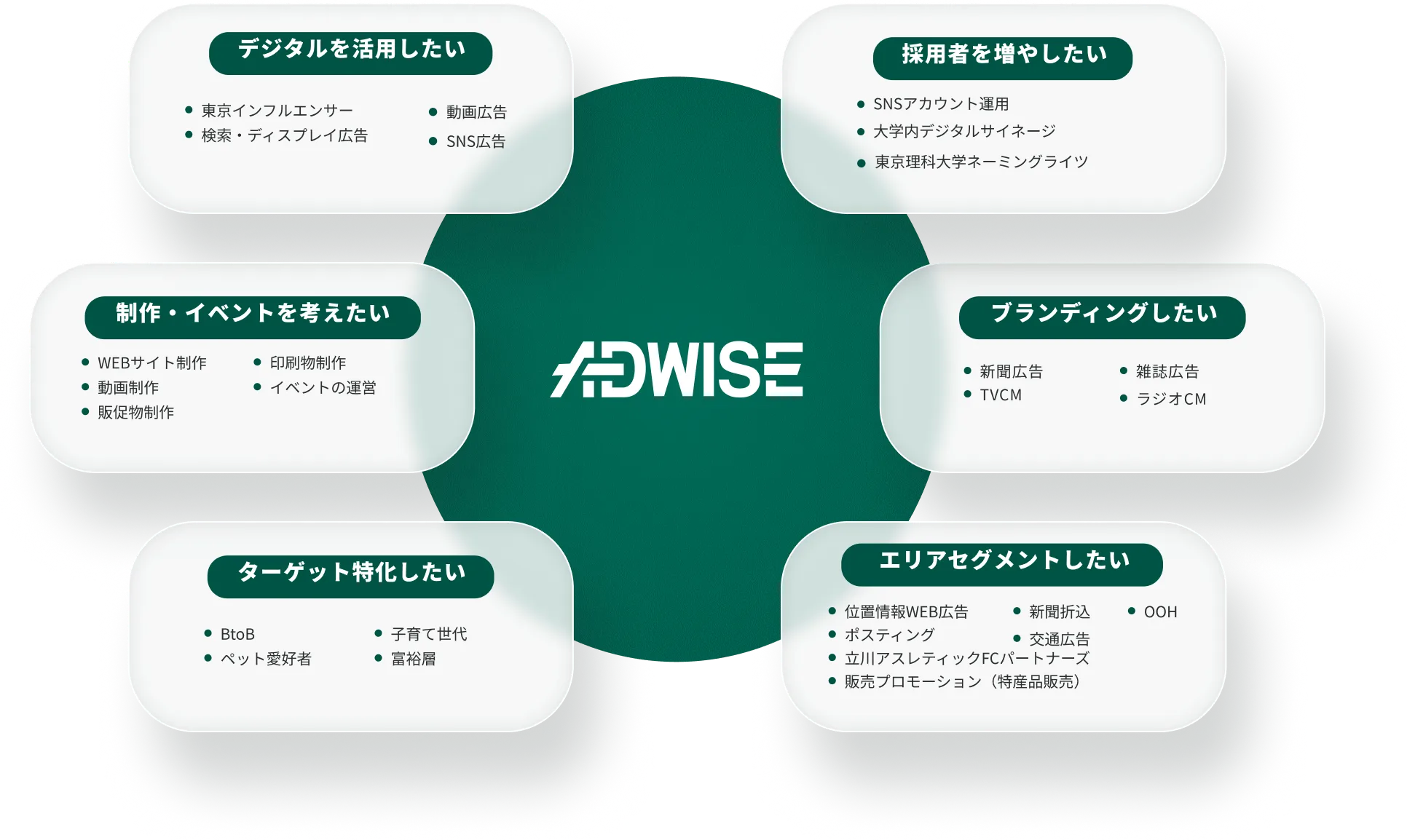 取扱媒体のカテゴリ一覧の図。（ペーパーメディア、TV・ラジオ、クリエイティブ、イベント・プロモーション、WEB、OOHなど）