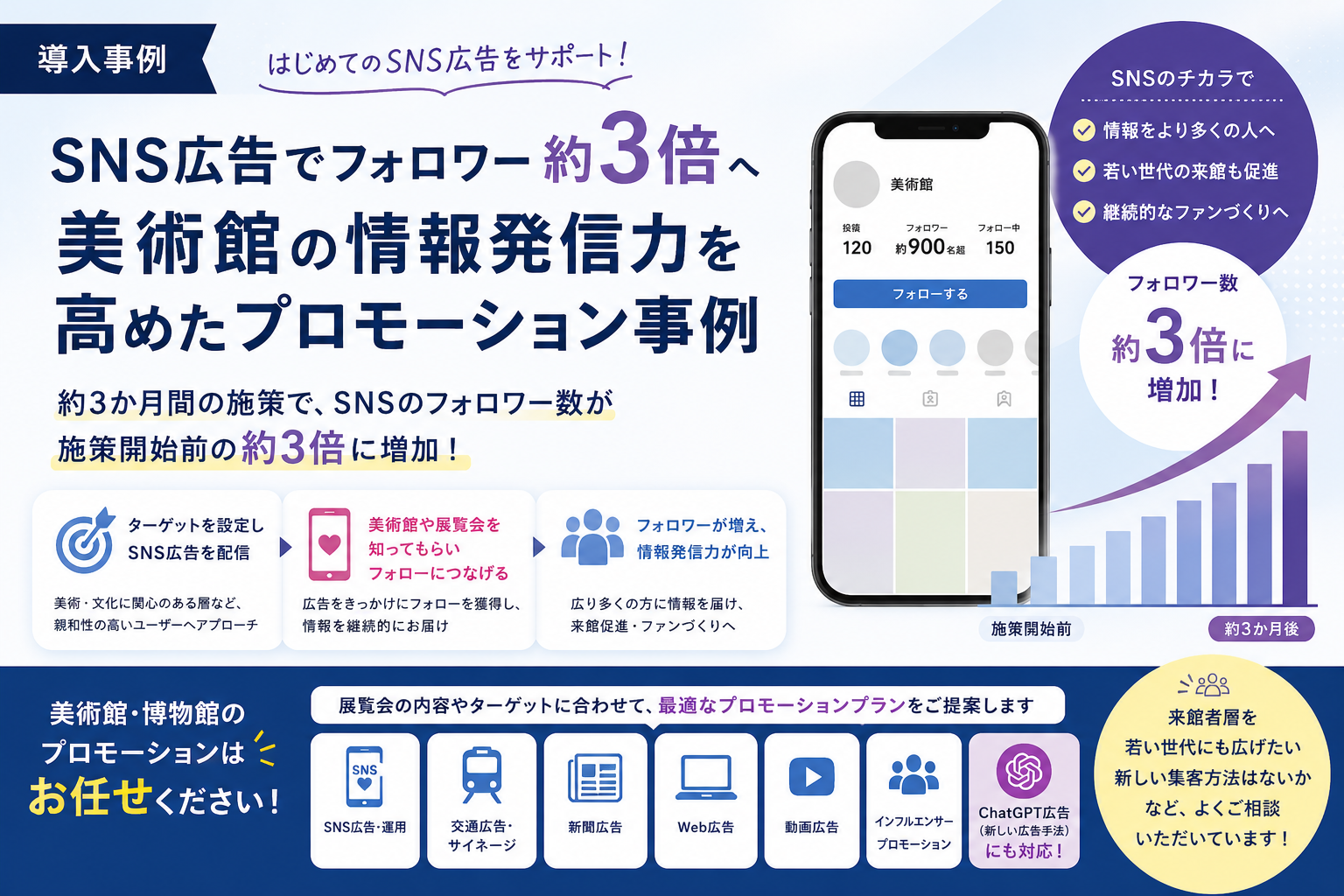 SNS広告でフォロワー約3倍へ
